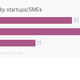 Image for article titled Bureaucracy is a bigger challenge for startups in India than funding